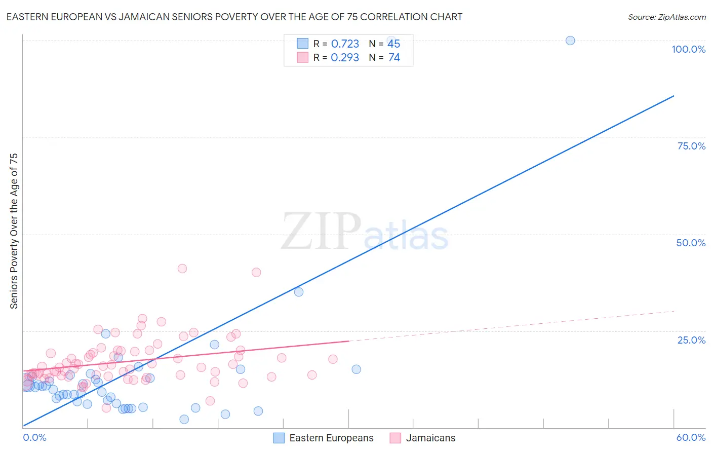 Eastern European vs Jamaican Seniors Poverty Over the Age of 75
