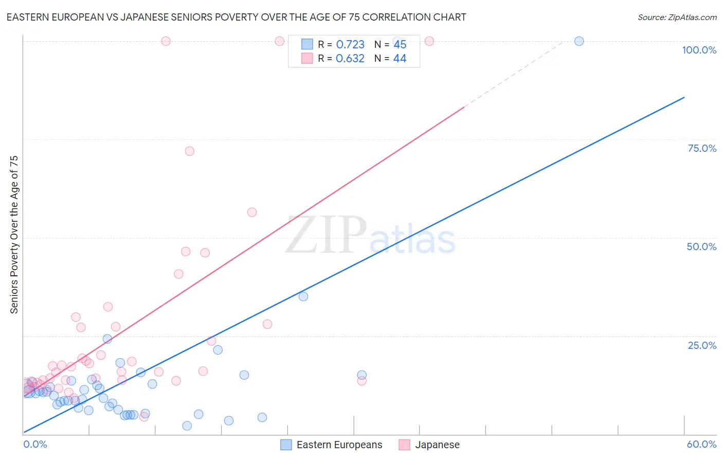 Eastern European vs Japanese Seniors Poverty Over the Age of 75