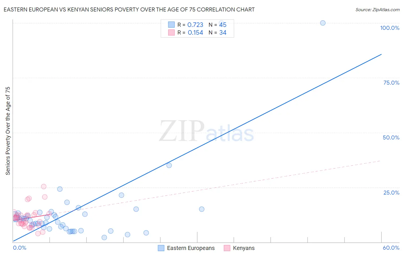Eastern European vs Kenyan Seniors Poverty Over the Age of 75