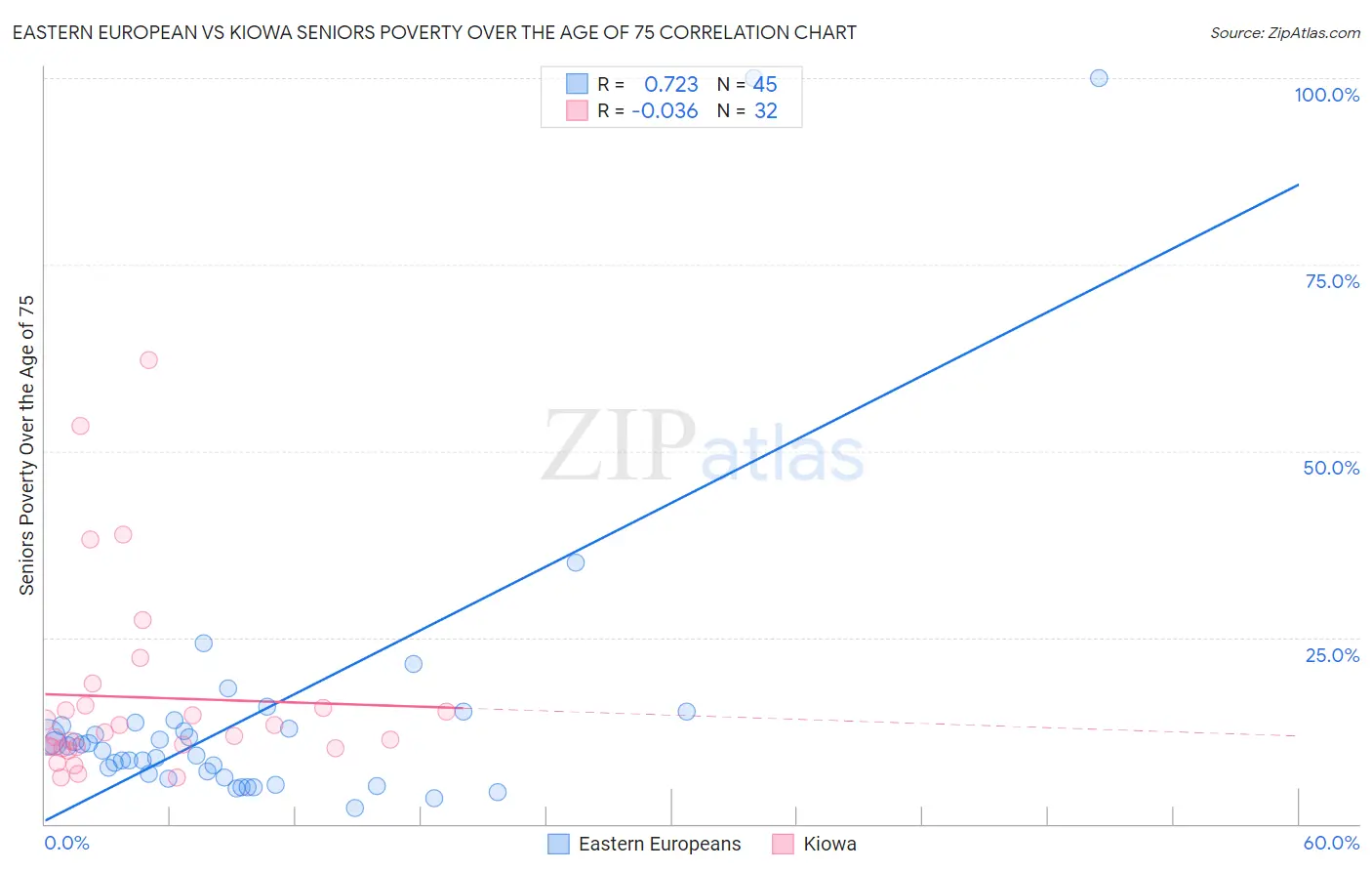 Eastern European vs Kiowa Seniors Poverty Over the Age of 75