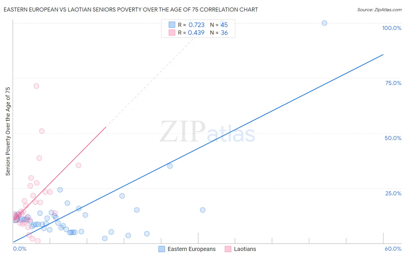 Eastern European vs Laotian Seniors Poverty Over the Age of 75
