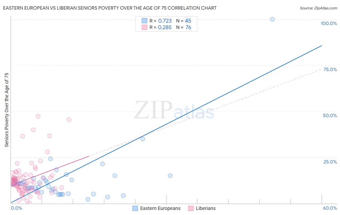 Eastern European vs Liberian Seniors Poverty Over the Age of 75