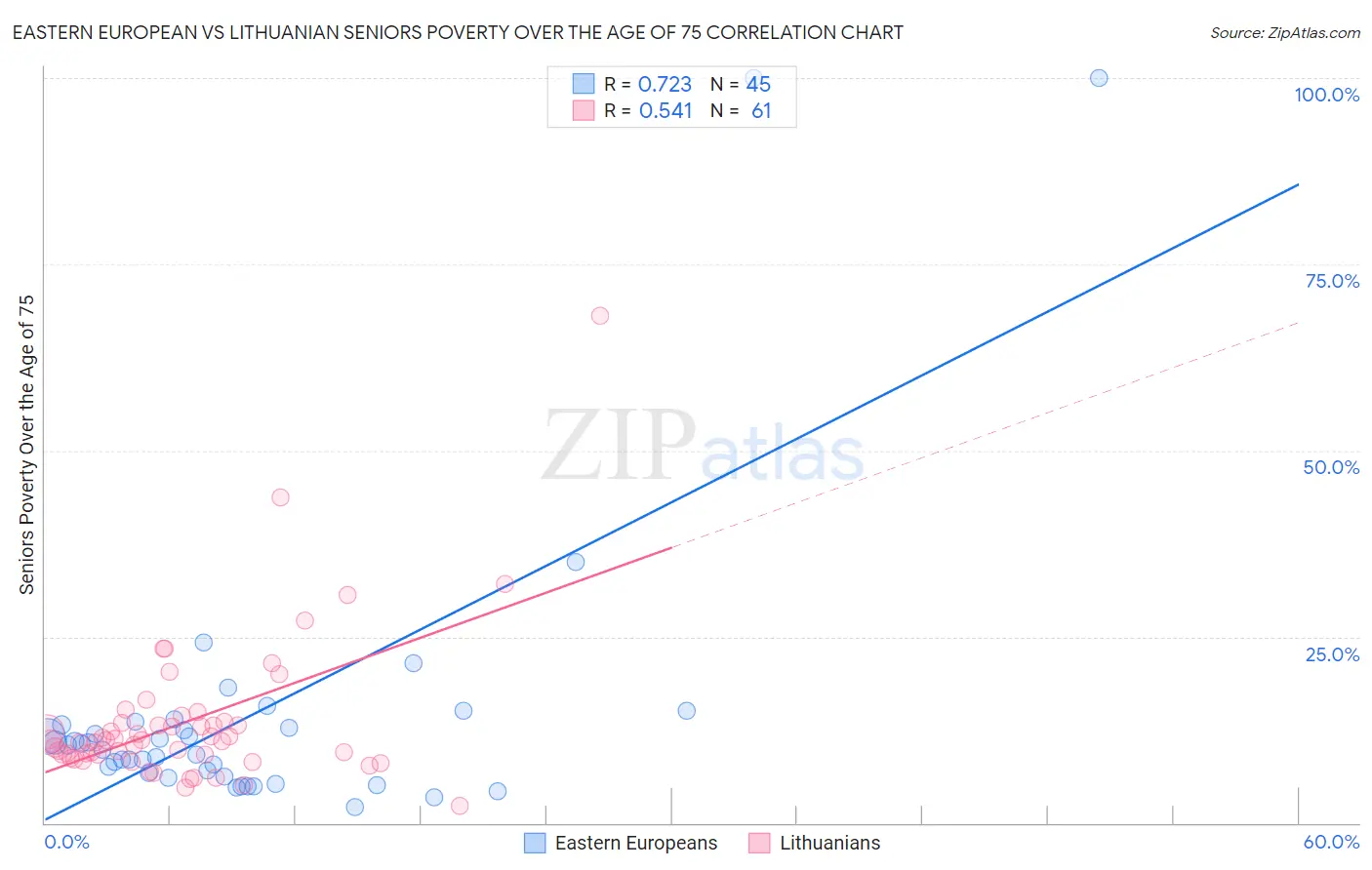 Eastern European vs Lithuanian Seniors Poverty Over the Age of 75