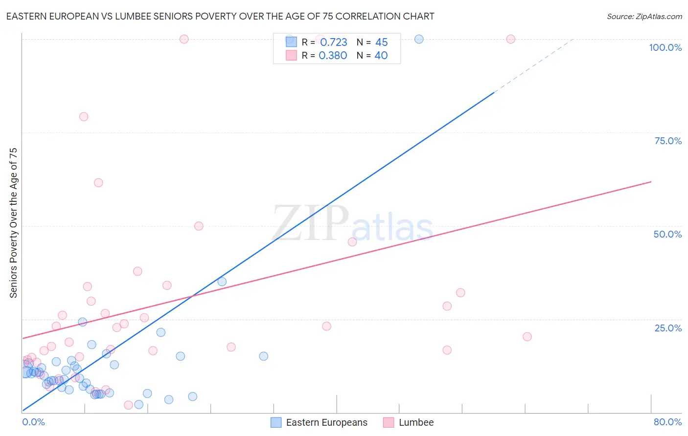 Eastern European vs Lumbee Seniors Poverty Over the Age of 75