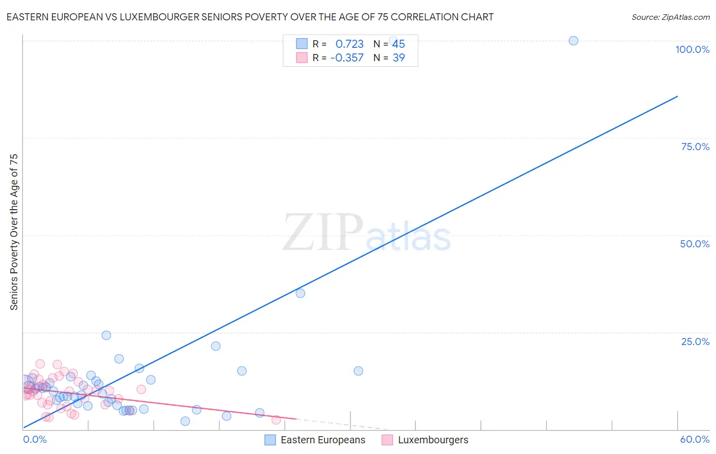 Eastern European vs Luxembourger Seniors Poverty Over the Age of 75