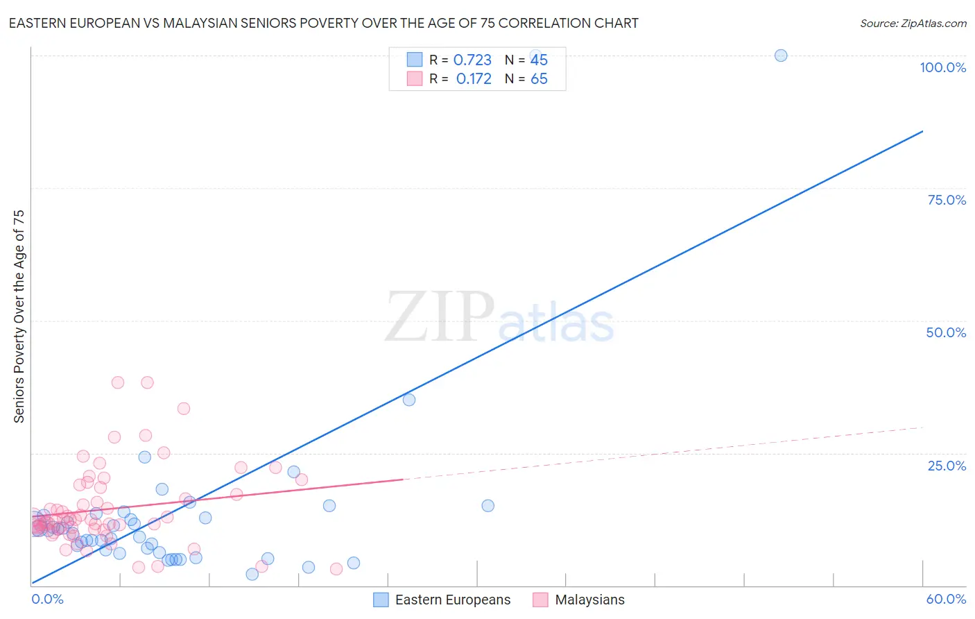 Eastern European vs Malaysian Seniors Poverty Over the Age of 75