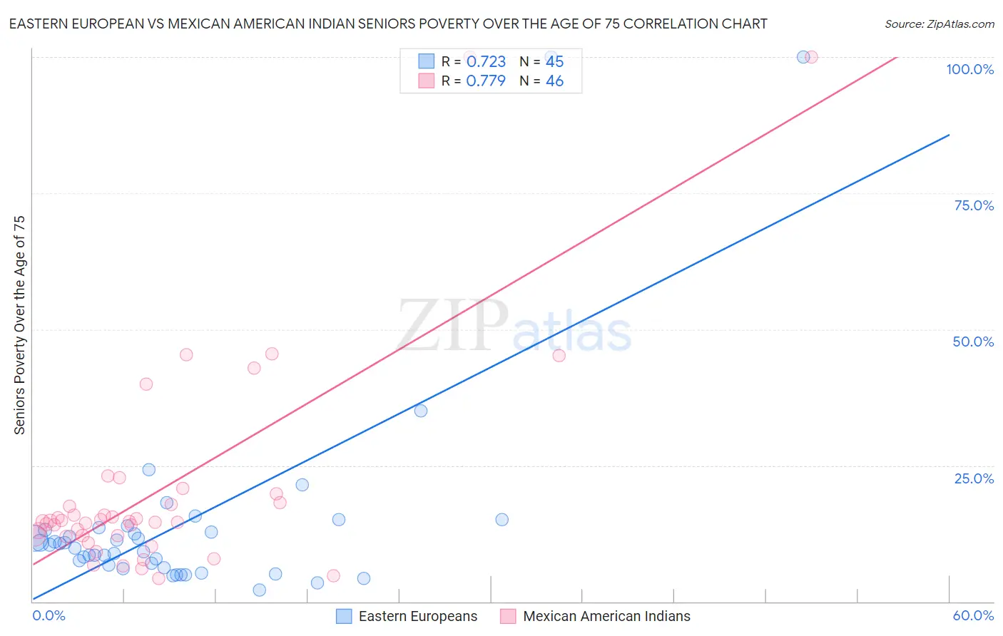 Eastern European vs Mexican American Indian Seniors Poverty Over the Age of 75