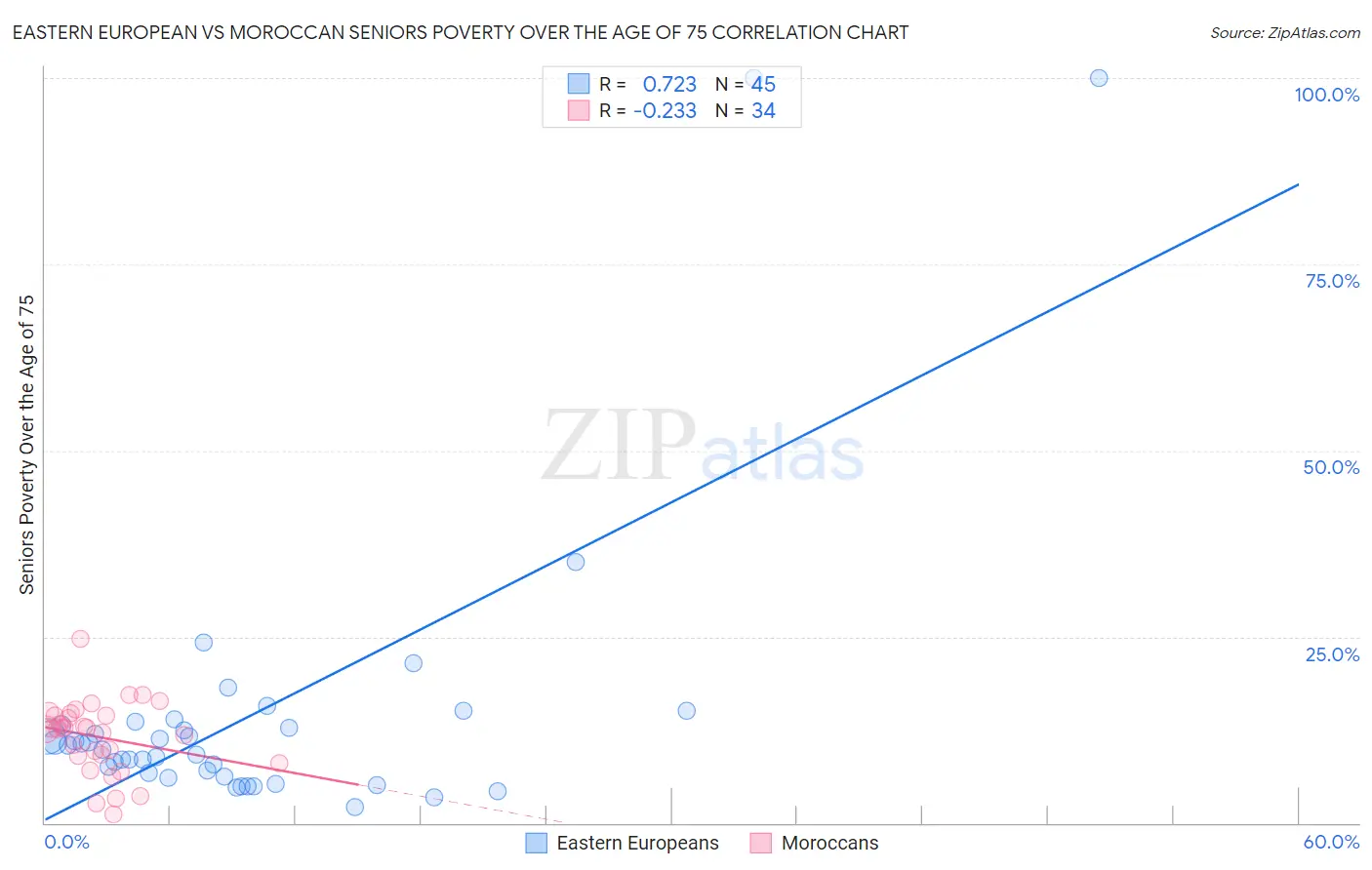 Eastern European vs Moroccan Seniors Poverty Over the Age of 75