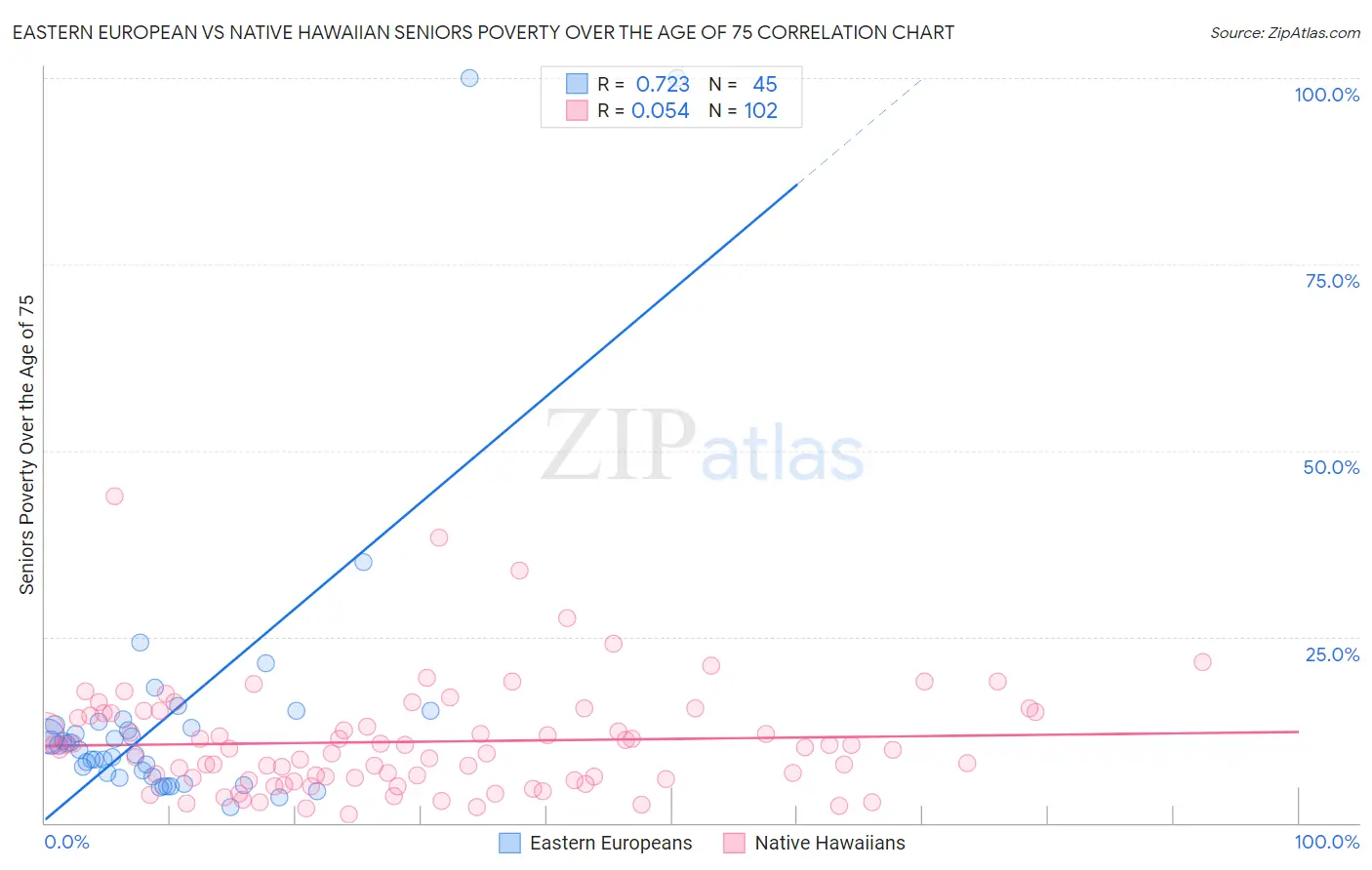 Eastern European vs Native Hawaiian Seniors Poverty Over the Age of 75