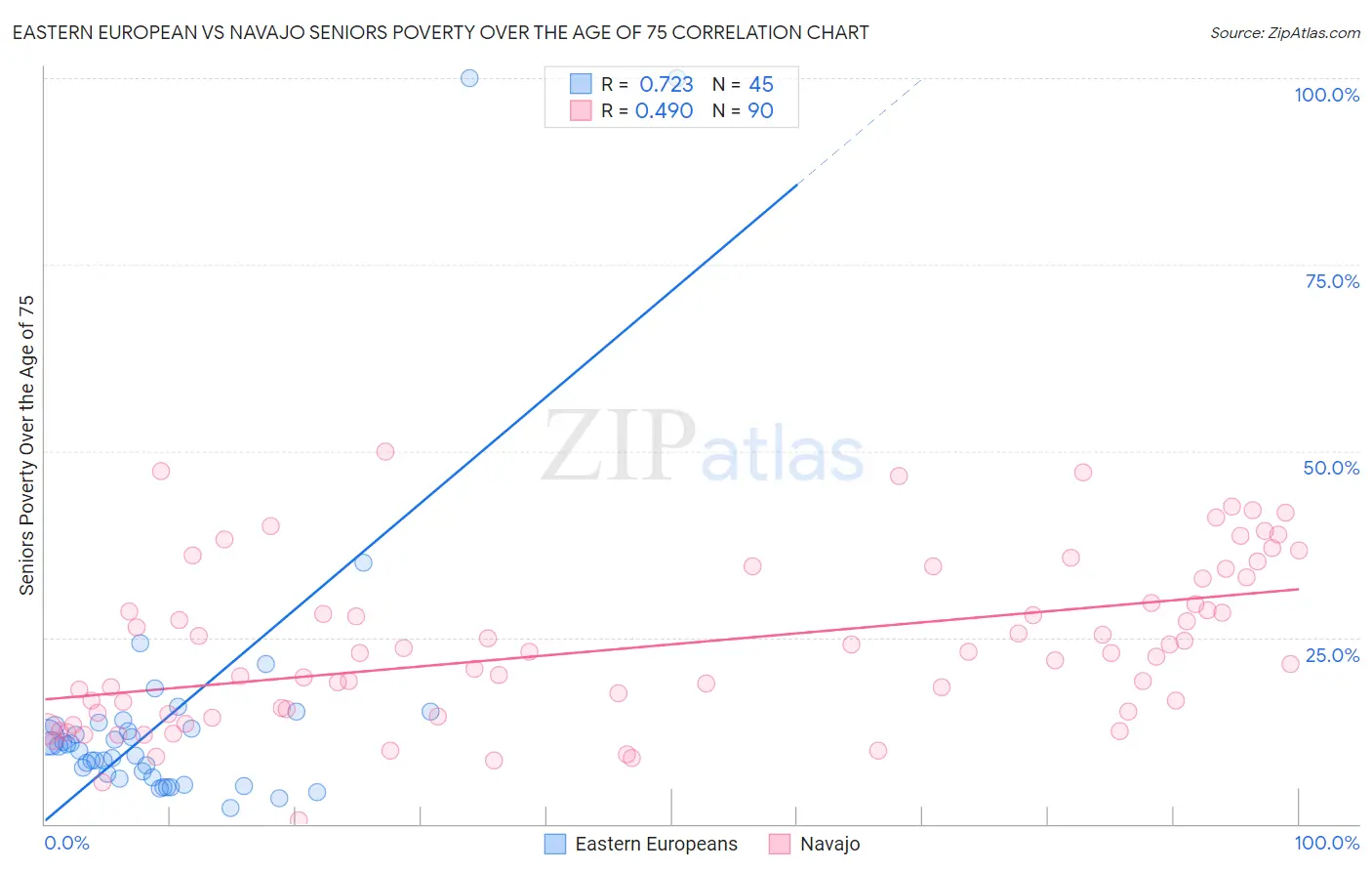 Eastern European vs Navajo Seniors Poverty Over the Age of 75