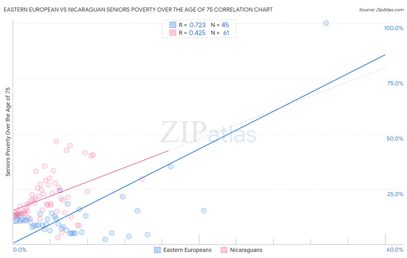 Eastern European vs Nicaraguan Seniors Poverty Over the Age of 75