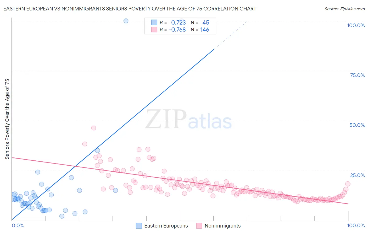 Eastern European vs Nonimmigrants Seniors Poverty Over the Age of 75