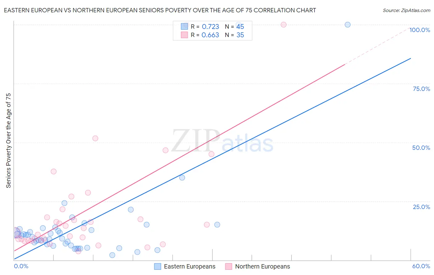 Eastern European vs Northern European Seniors Poverty Over the Age of 75