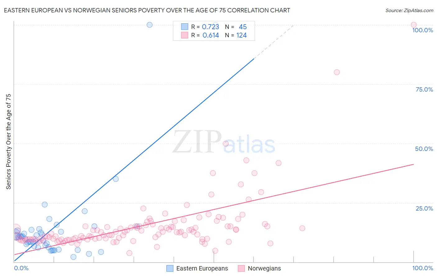 Eastern European vs Norwegian Seniors Poverty Over the Age of 75