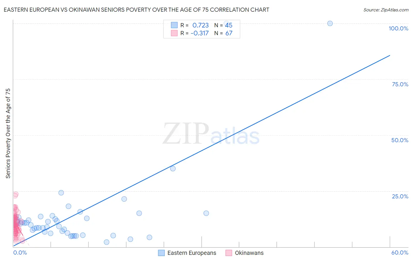 Eastern European vs Okinawan Seniors Poverty Over the Age of 75