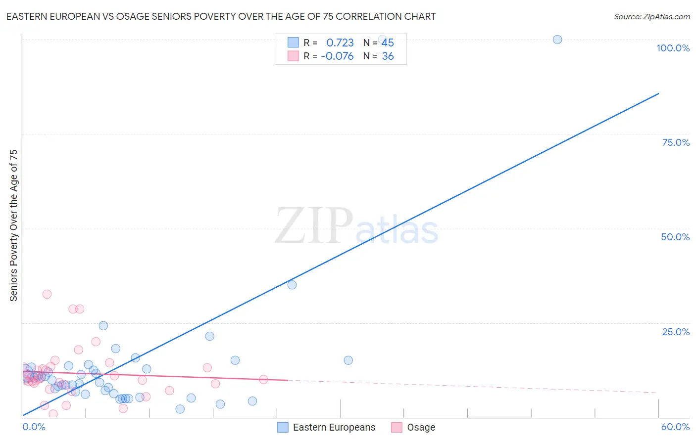 Eastern European vs Osage Seniors Poverty Over the Age of 75