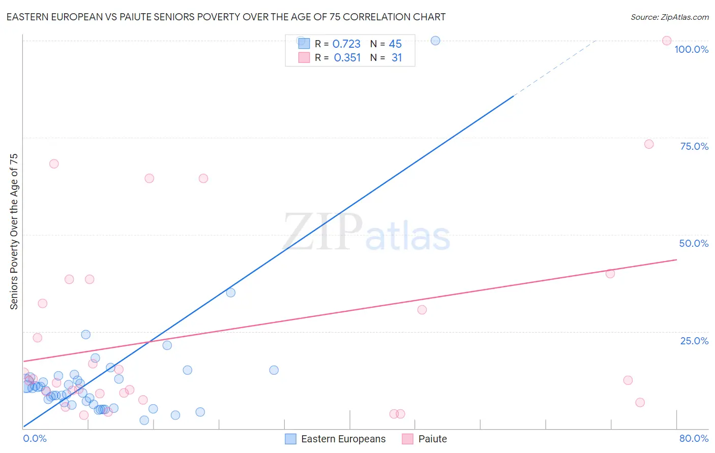 Eastern European vs Paiute Seniors Poverty Over the Age of 75
