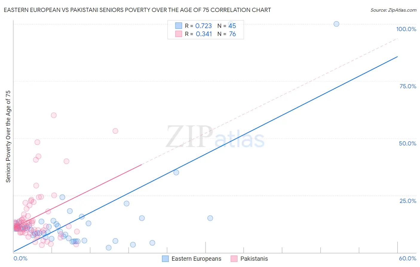 Eastern European vs Pakistani Seniors Poverty Over the Age of 75