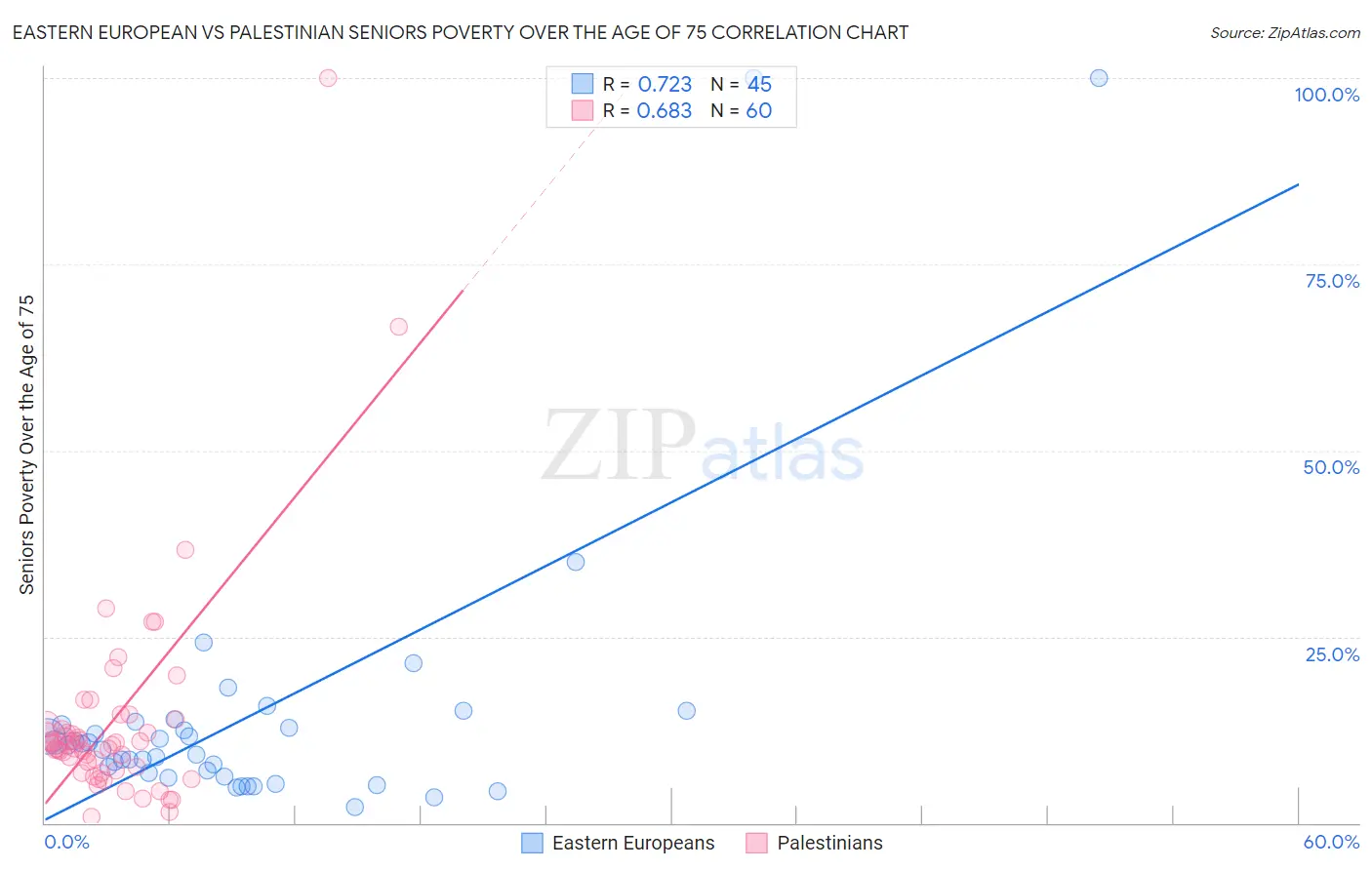 Eastern European vs Palestinian Seniors Poverty Over the Age of 75
