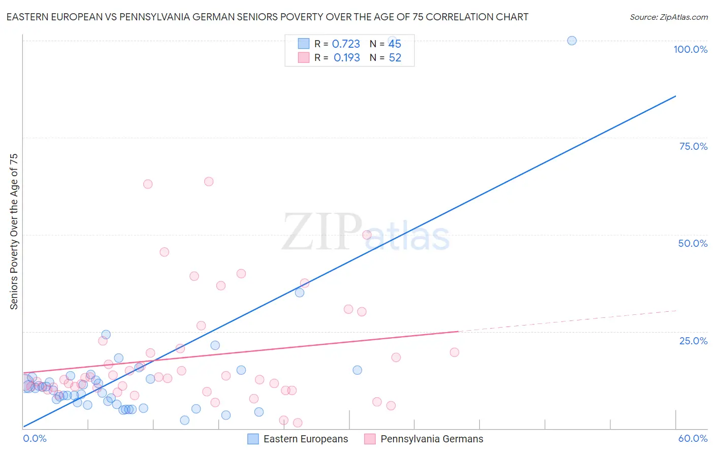 Eastern European vs Pennsylvania German Seniors Poverty Over the Age of 75