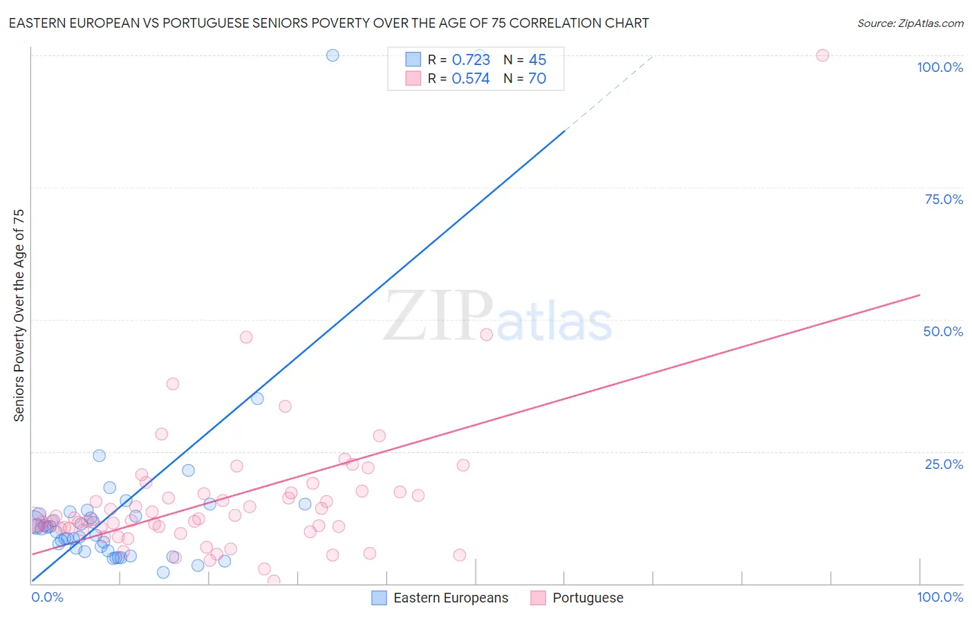 Eastern European vs Portuguese Seniors Poverty Over the Age of 75