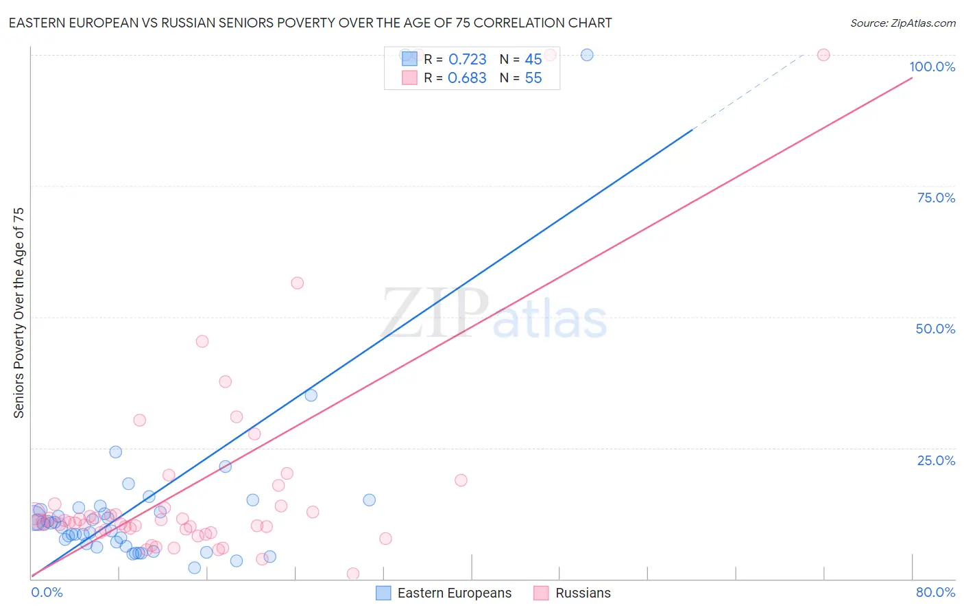 Eastern European vs Russian Seniors Poverty Over the Age of 75