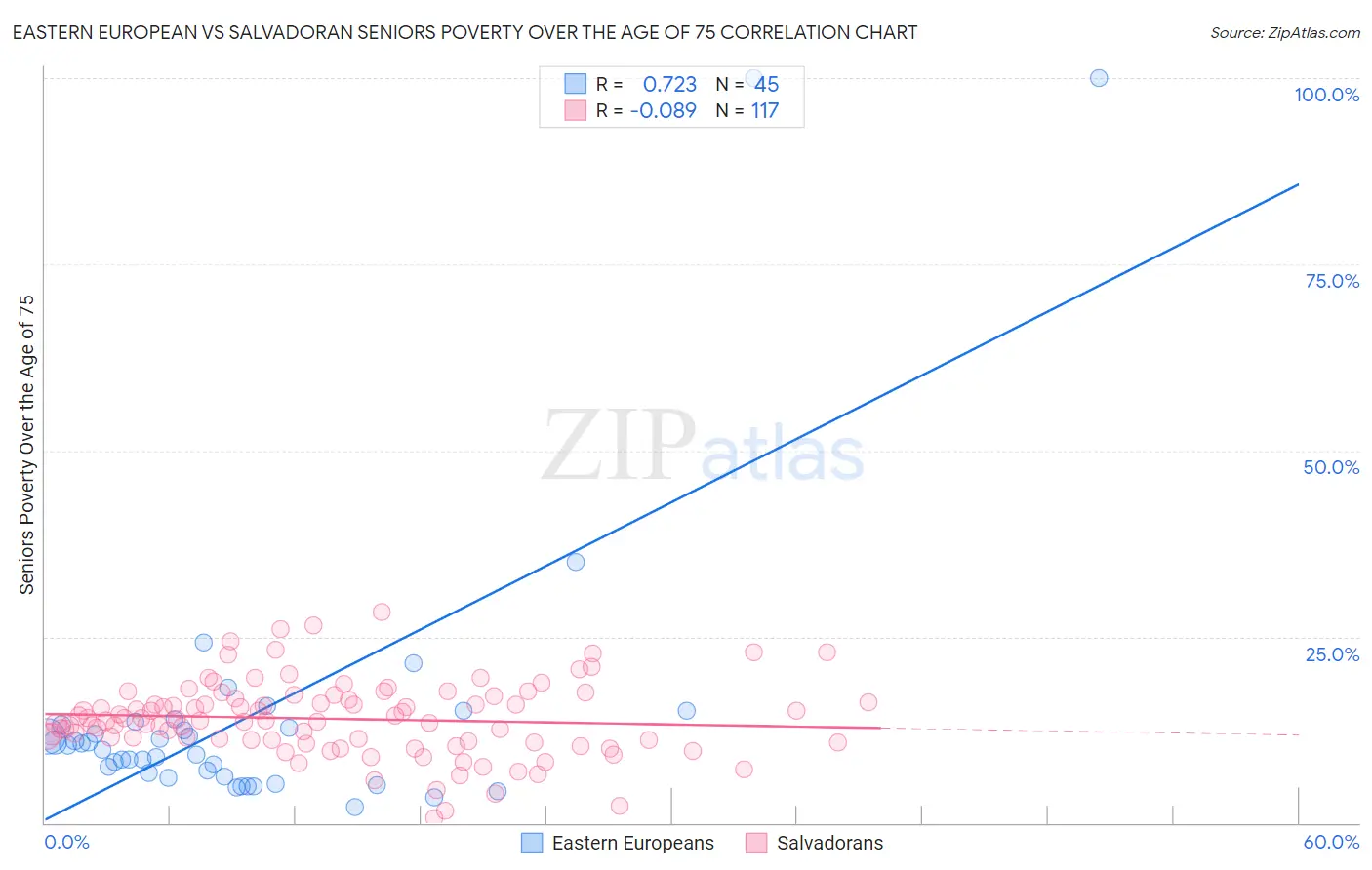 Eastern European vs Salvadoran Seniors Poverty Over the Age of 75