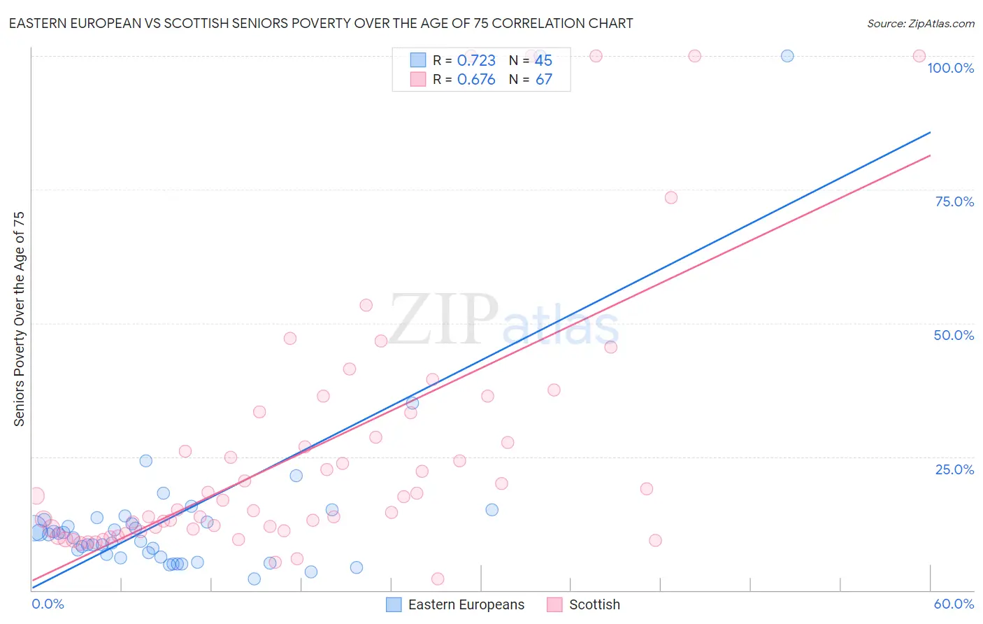Eastern European vs Scottish Seniors Poverty Over the Age of 75