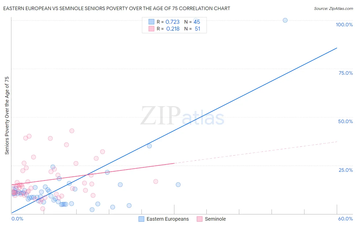 Eastern European vs Seminole Seniors Poverty Over the Age of 75