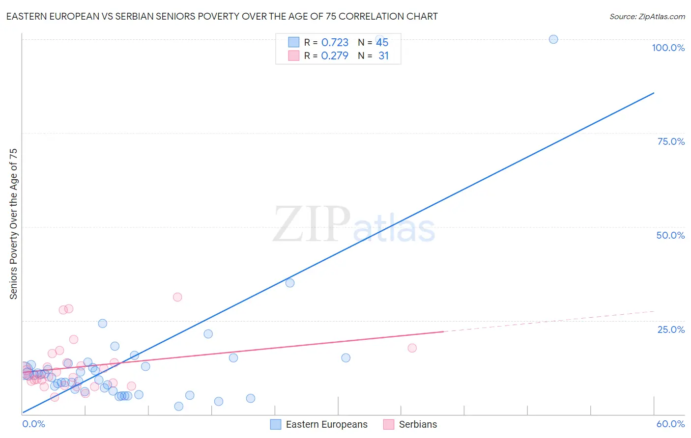 Eastern European vs Serbian Seniors Poverty Over the Age of 75