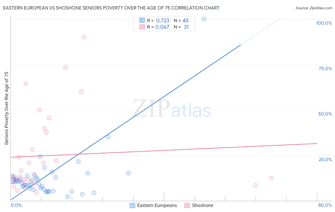 Eastern European vs Shoshone Seniors Poverty Over the Age of 75