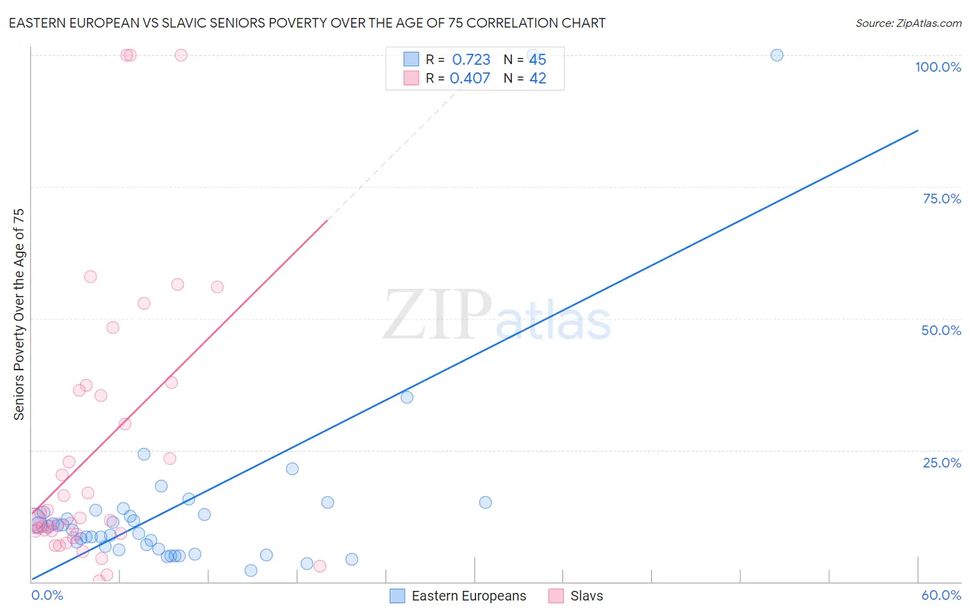 Eastern European vs Slavic Seniors Poverty Over the Age of 75