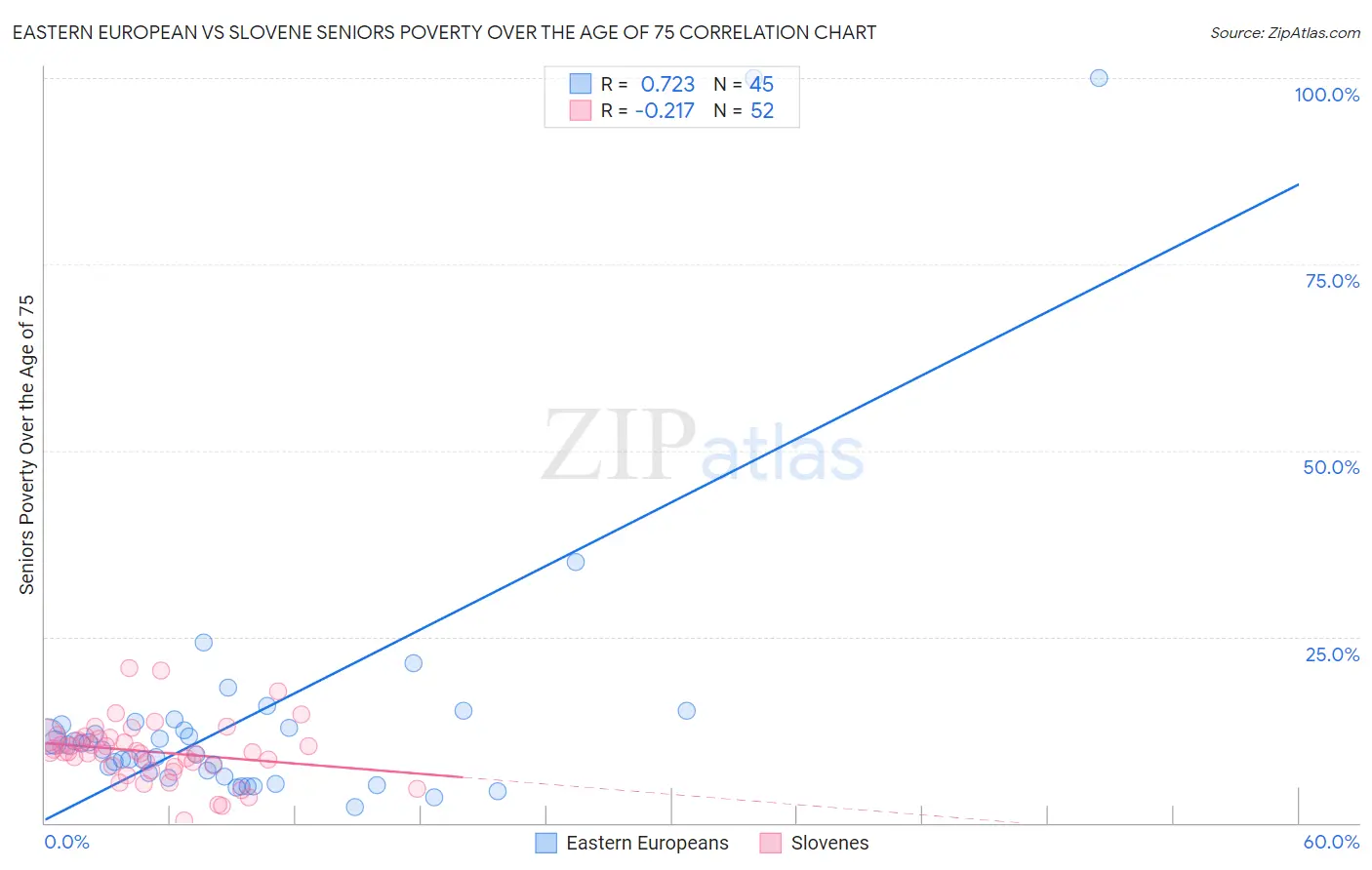 Eastern European vs Slovene Seniors Poverty Over the Age of 75