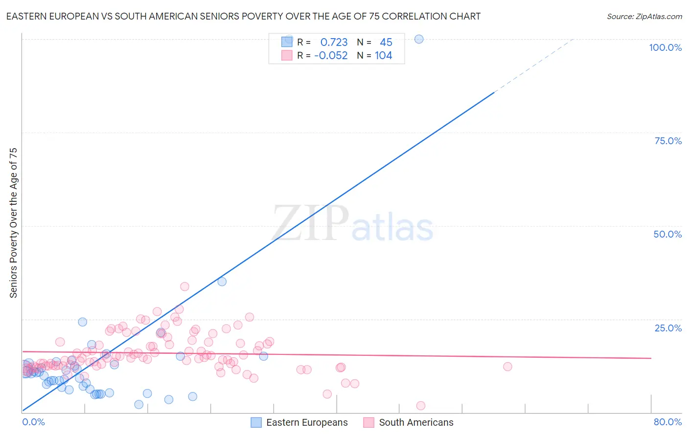 Eastern European vs South American Seniors Poverty Over the Age of 75