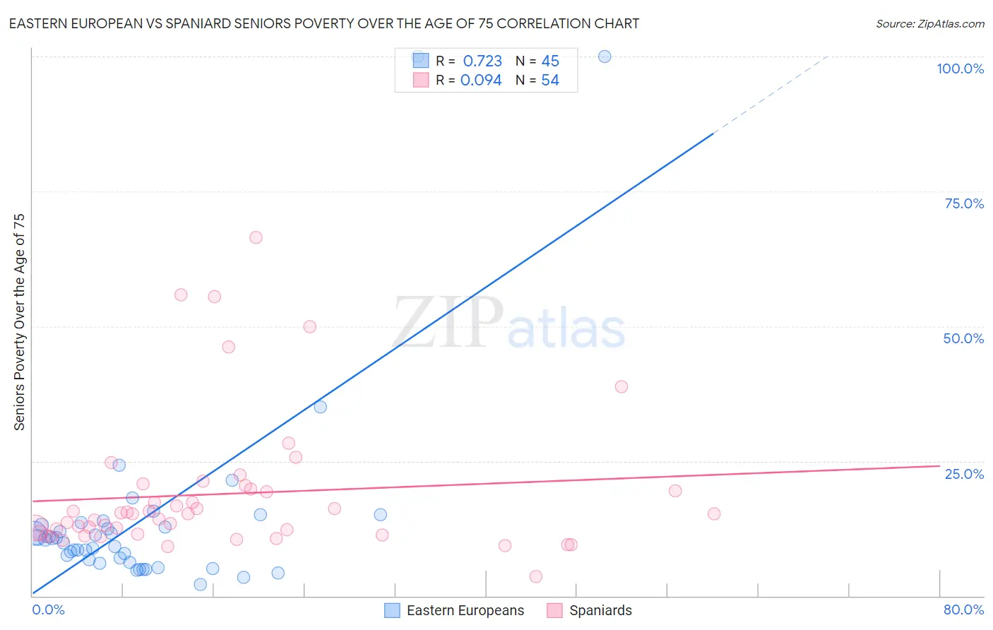 Eastern European vs Spaniard Seniors Poverty Over the Age of 75