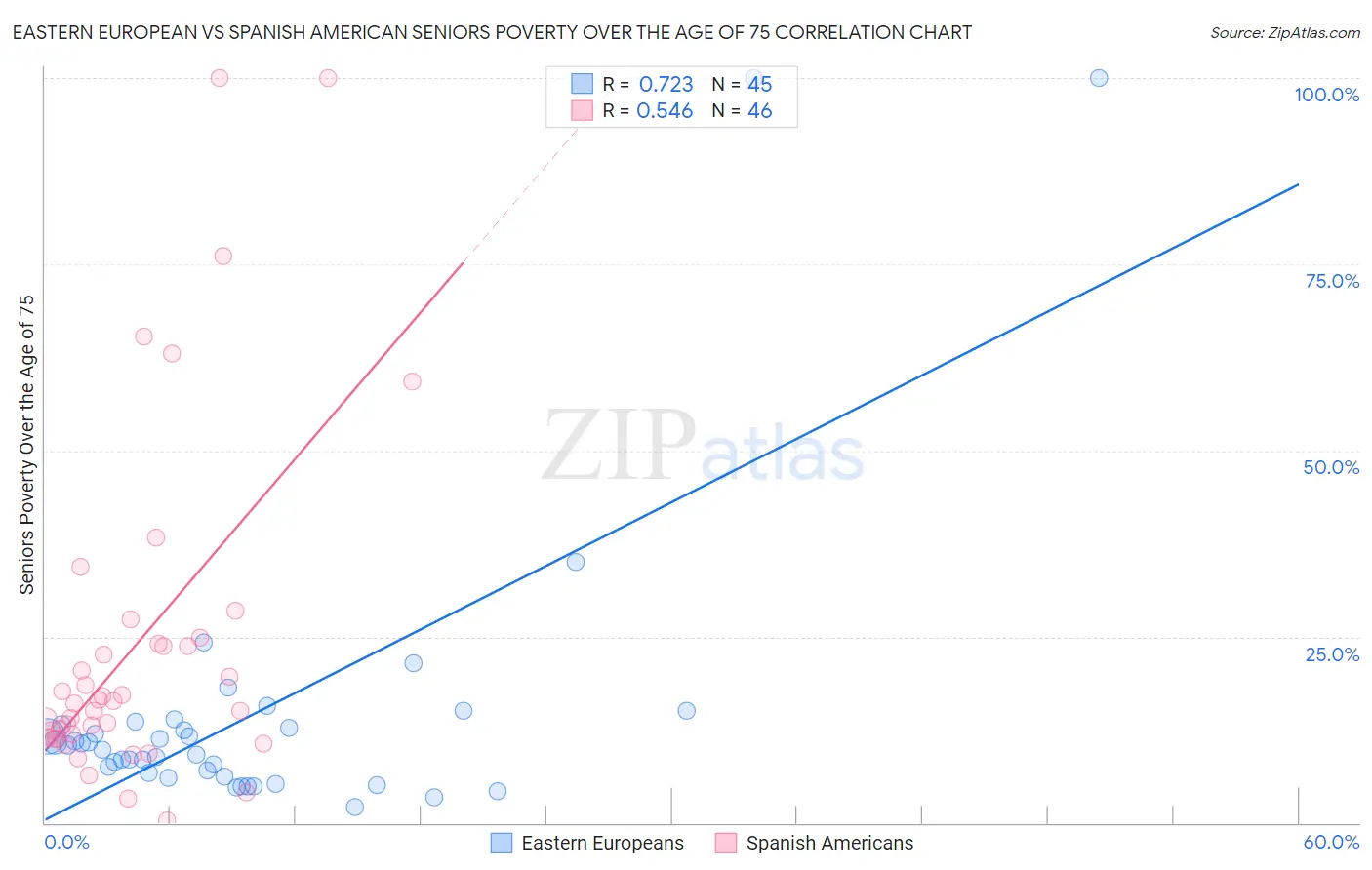 Eastern European vs Spanish American Seniors Poverty Over the Age of 75