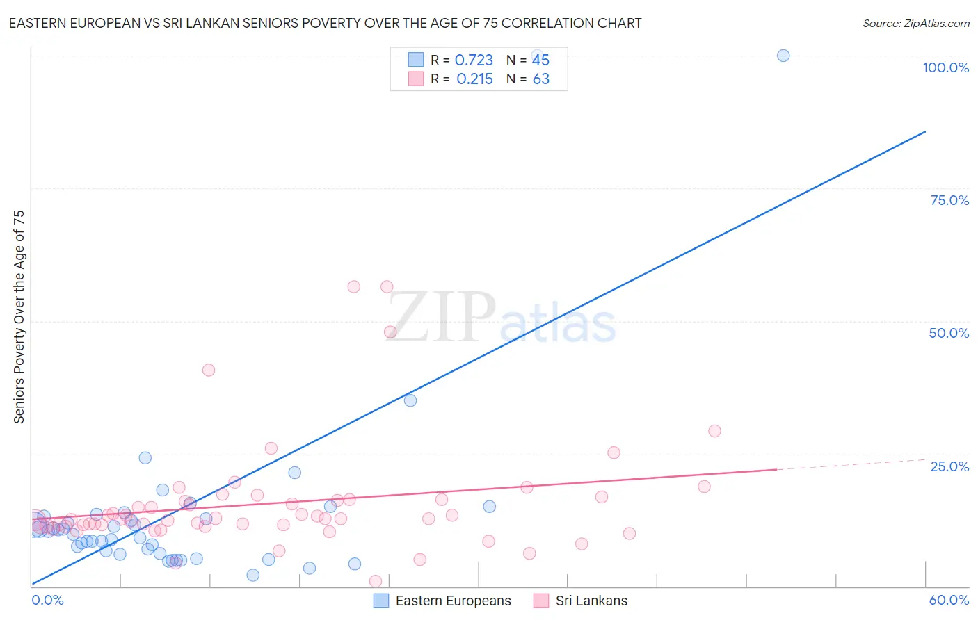 Eastern European vs Sri Lankan Seniors Poverty Over the Age of 75