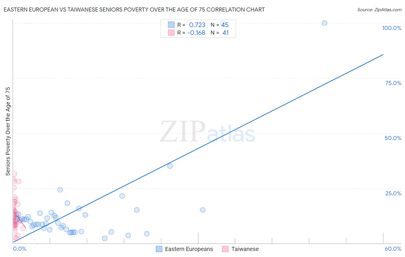 Eastern European vs Taiwanese Seniors Poverty Over the Age of 75