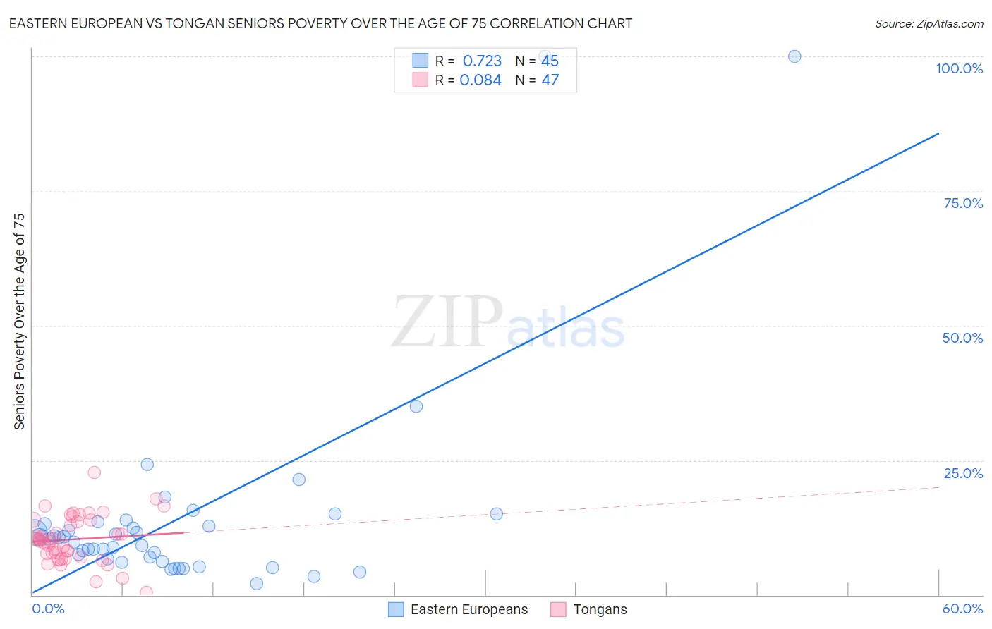 Eastern European vs Tongan Seniors Poverty Over the Age of 75
