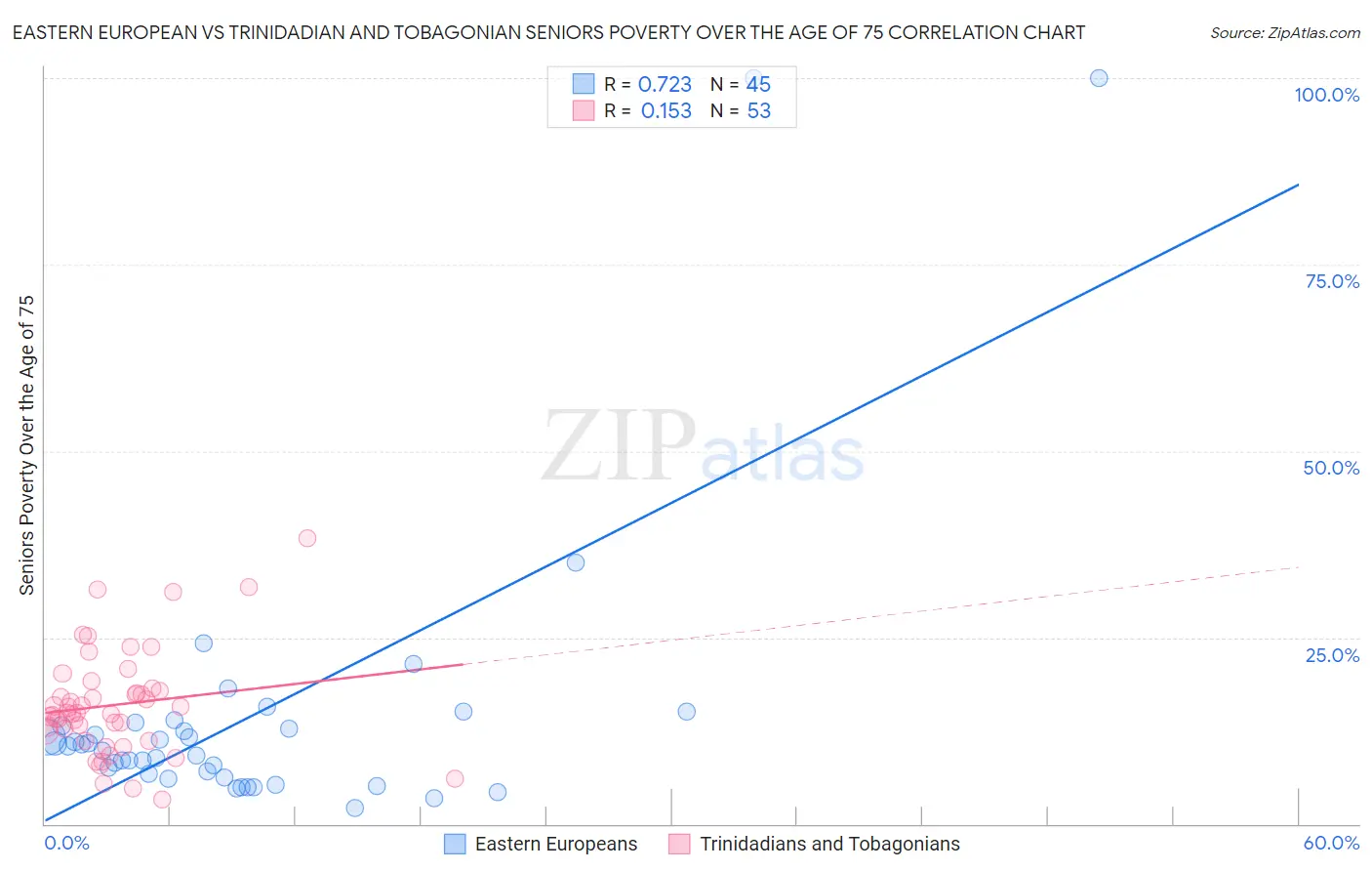 Eastern European vs Trinidadian and Tobagonian Seniors Poverty Over the Age of 75