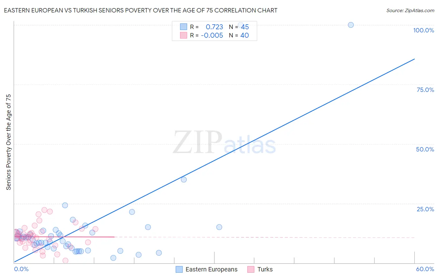 Eastern European vs Turkish Seniors Poverty Over the Age of 75