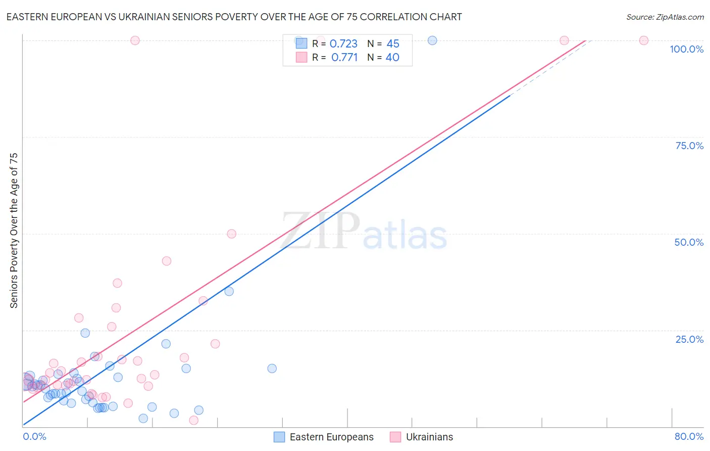 Eastern European vs Ukrainian Seniors Poverty Over the Age of 75