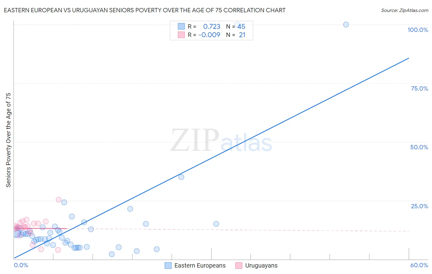 Eastern European vs Uruguayan Seniors Poverty Over the Age of 75