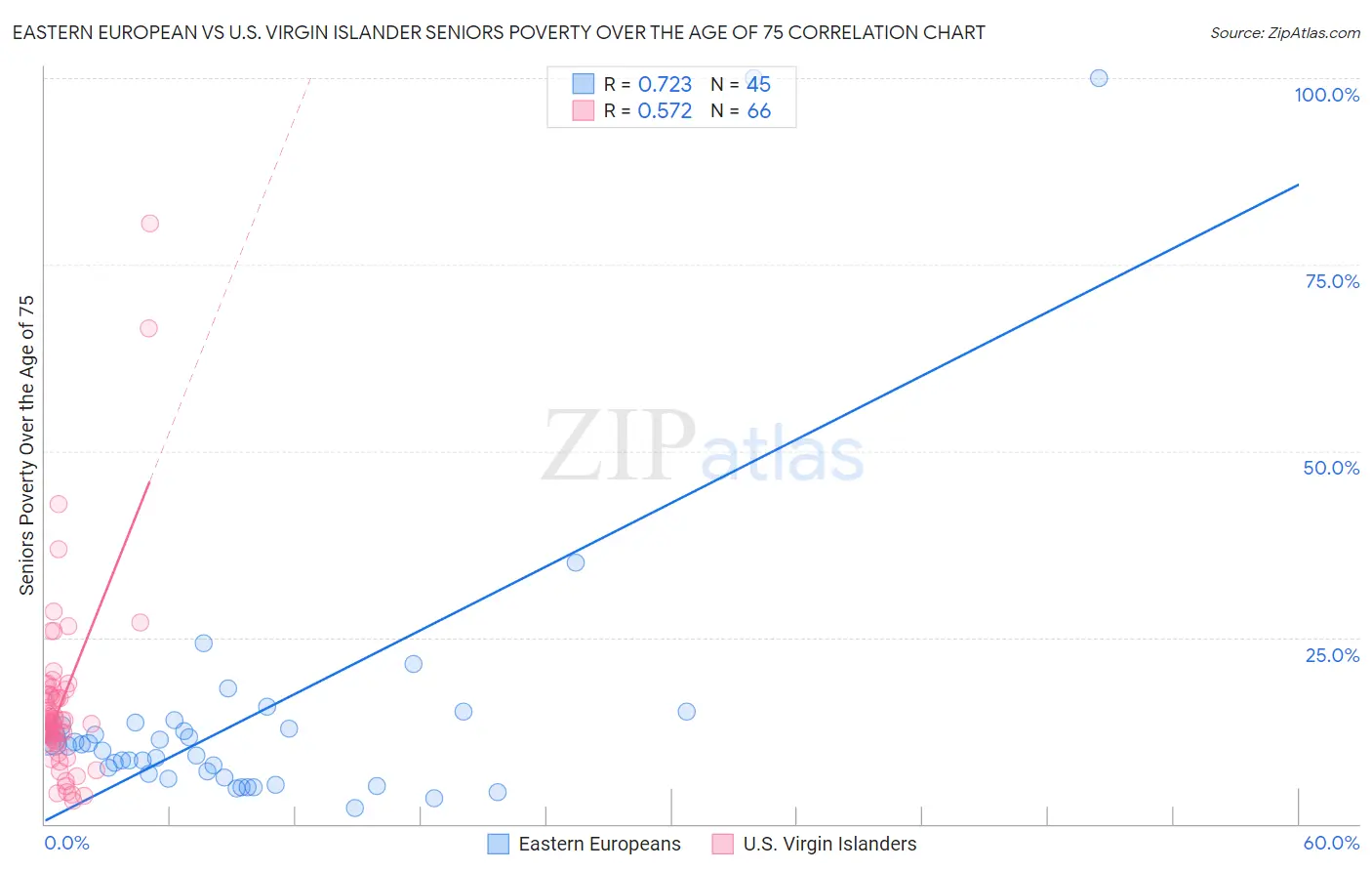 Eastern European vs U.S. Virgin Islander Seniors Poverty Over the Age of 75