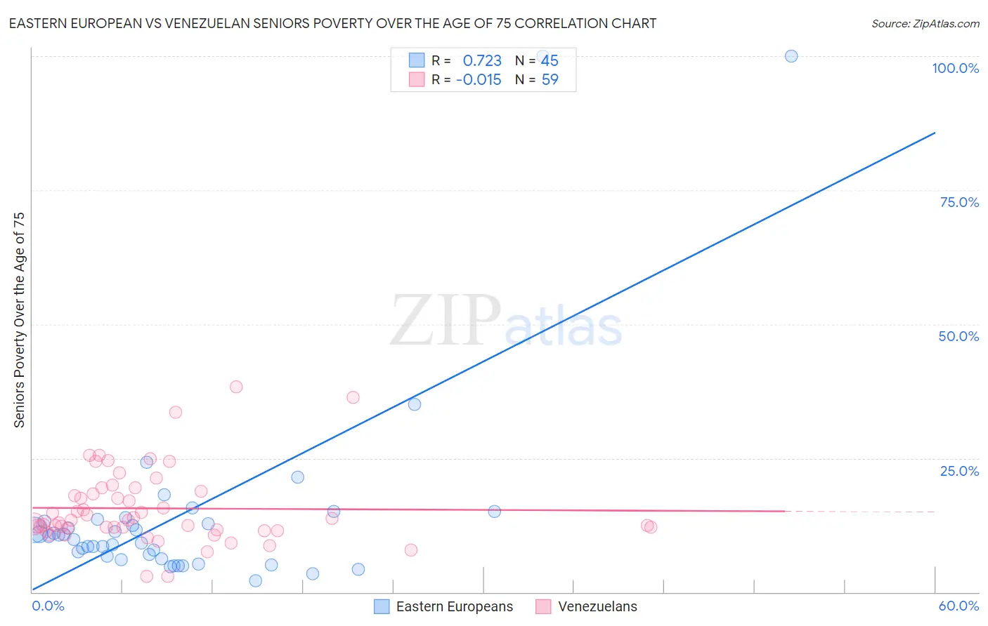 Eastern European vs Venezuelan Seniors Poverty Over the Age of 75