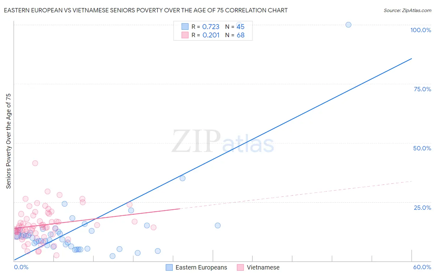 Eastern European vs Vietnamese Seniors Poverty Over the Age of 75