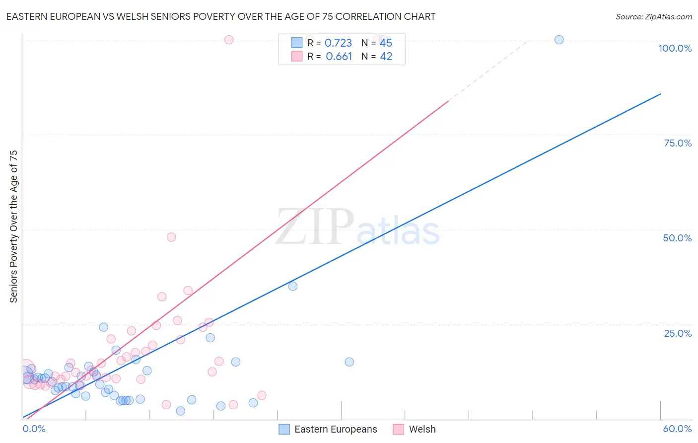 Eastern European vs Welsh Seniors Poverty Over the Age of 75