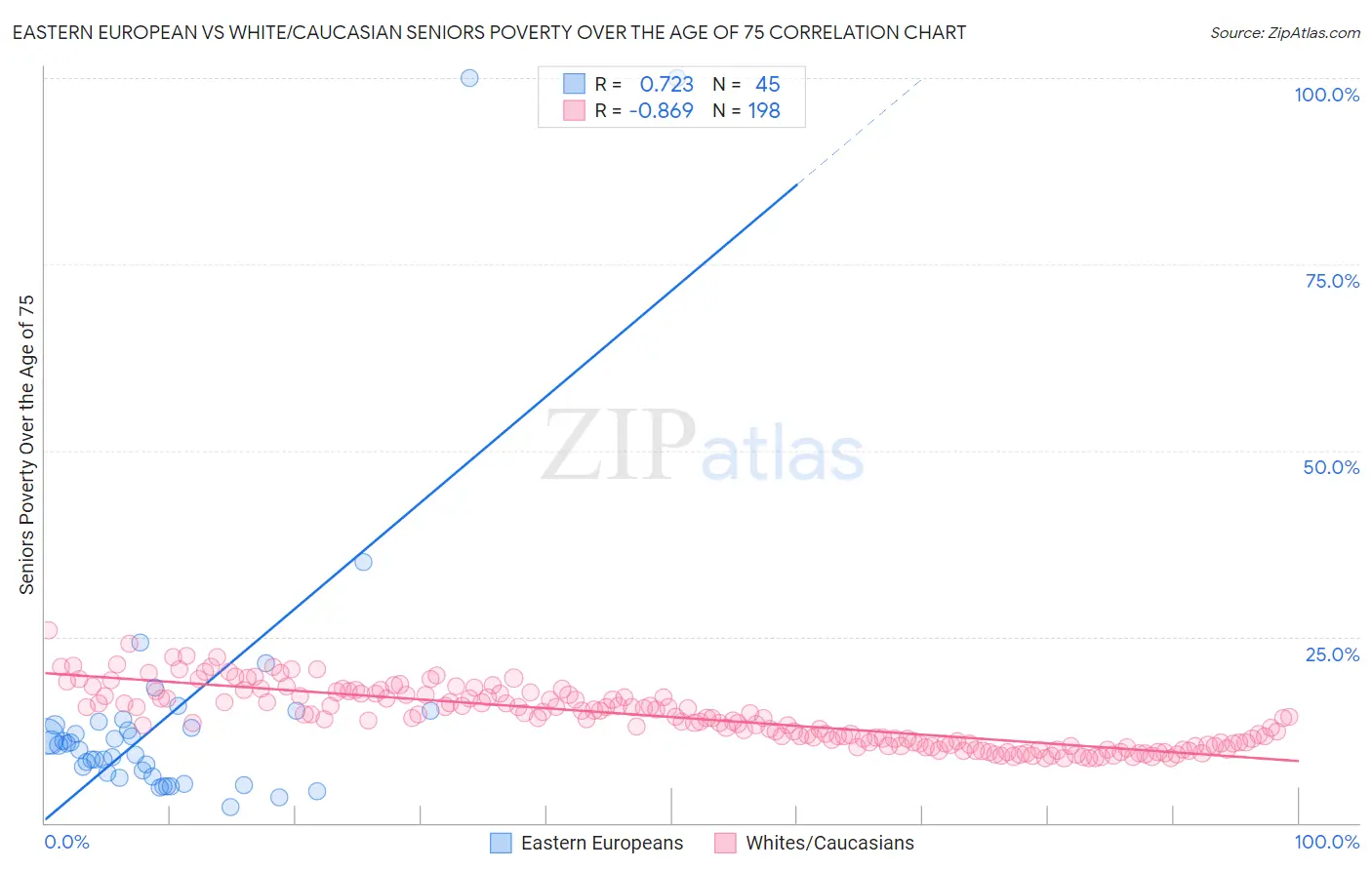 Eastern European vs White/Caucasian Seniors Poverty Over the Age of 75