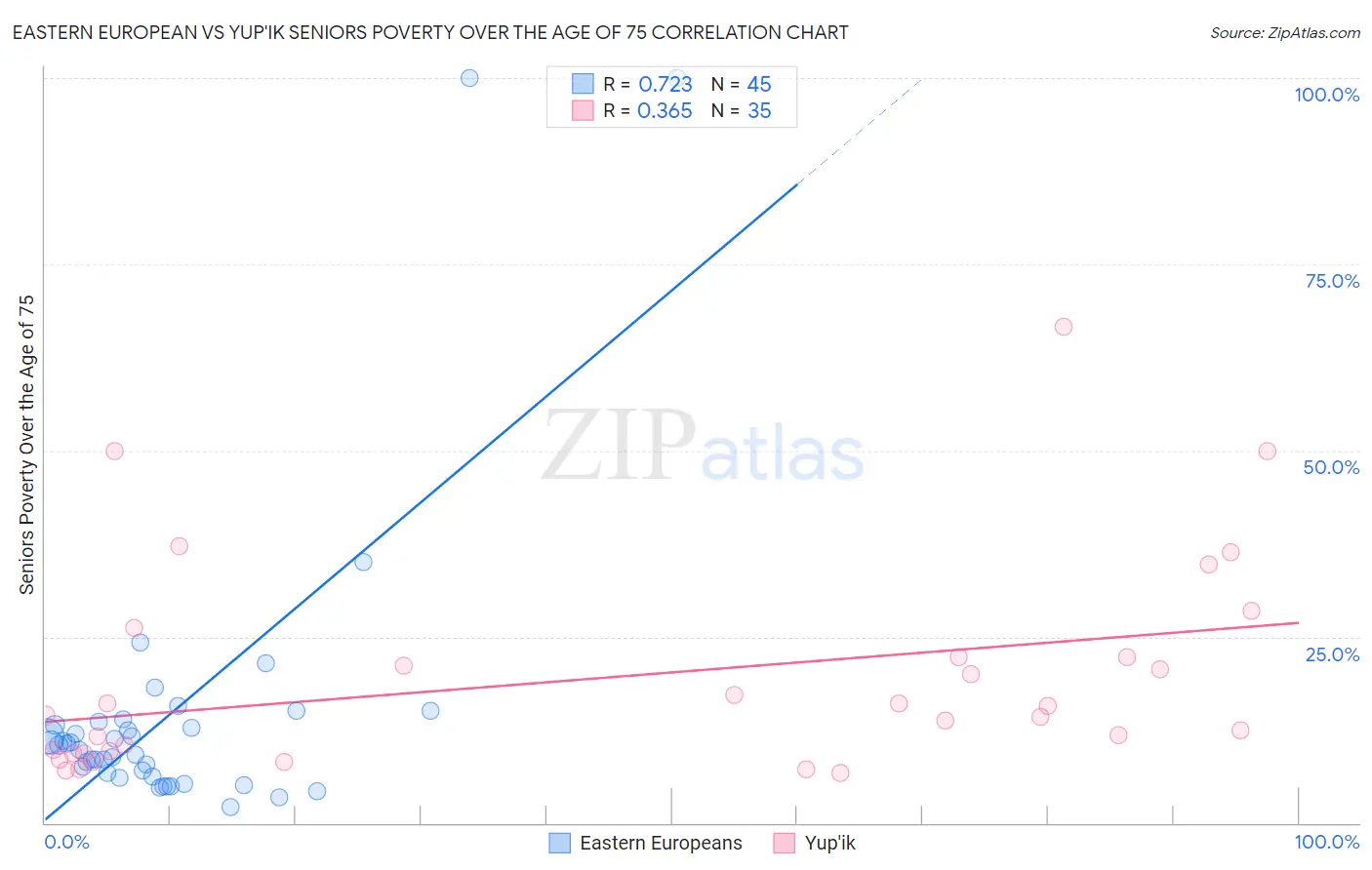 Eastern European vs Yup'ik Seniors Poverty Over the Age of 75