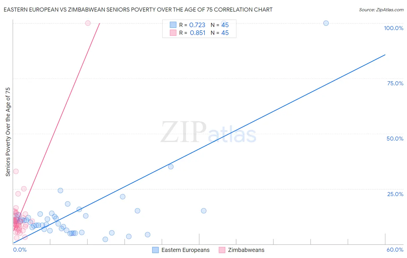 Eastern European vs Zimbabwean Seniors Poverty Over the Age of 75